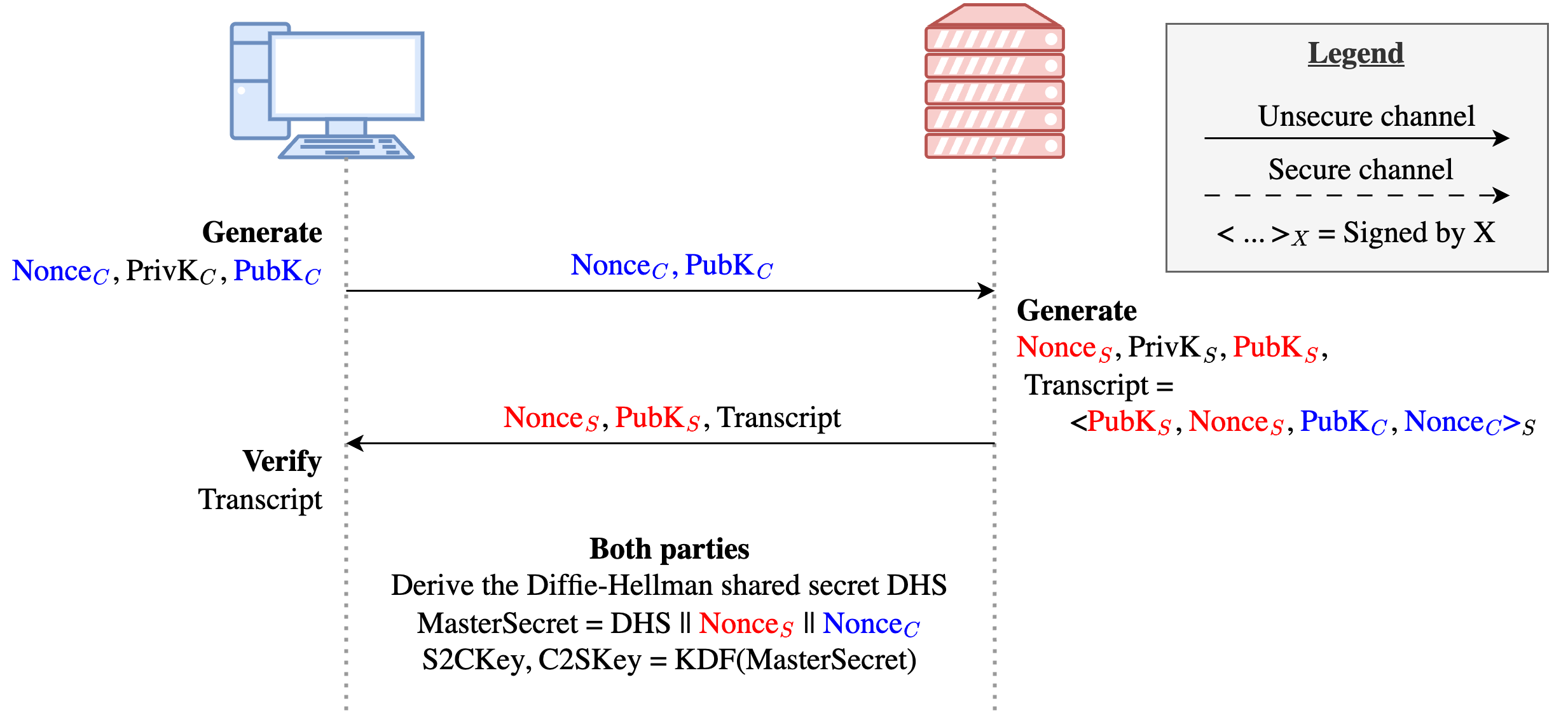 Sequence diagram of the handshake (server authentication) protocol