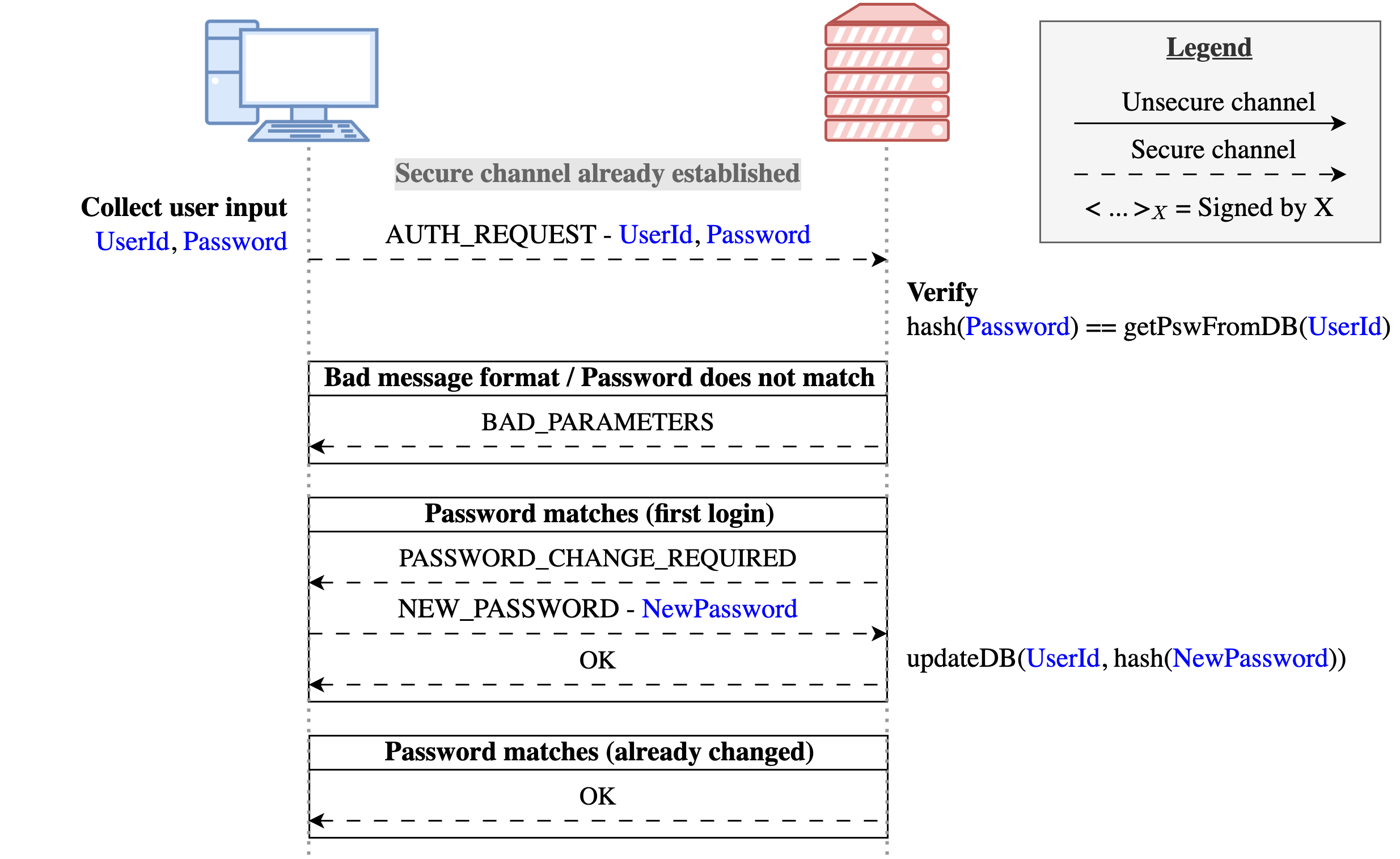 Sequence diagram of the client authentication protocol