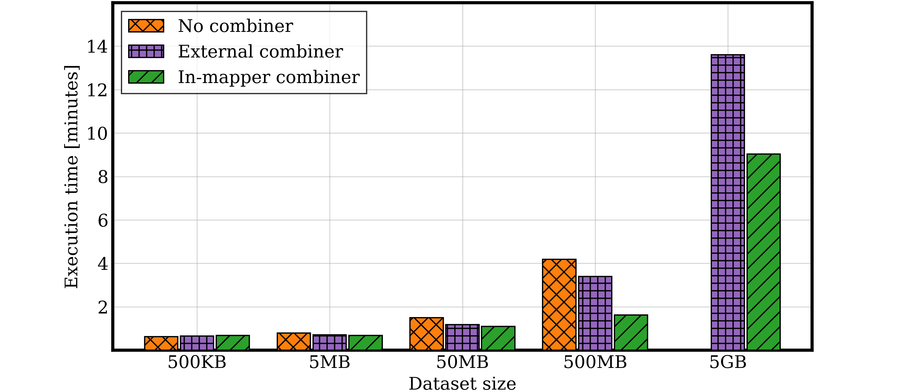 Execution times of different combiner designs for the Hadoop solution as the size of the dataset increases