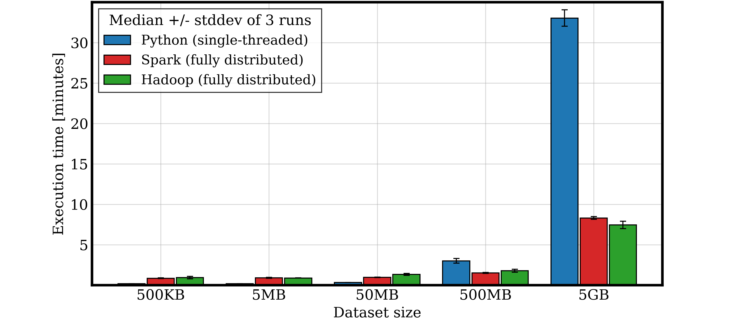 Execution times of the three different solutions as the size of the dataset increases