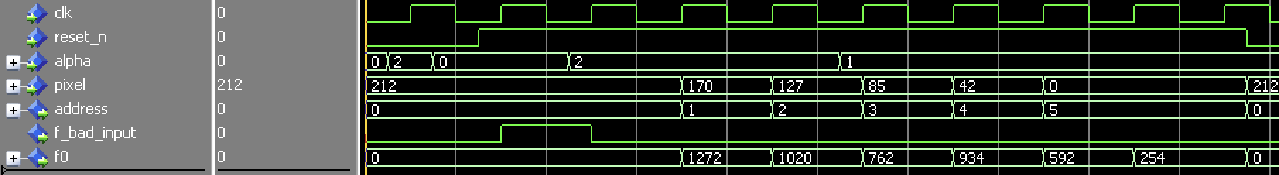 Waveform of the input and output ports of the circuit using a simple 2x3 test ROM