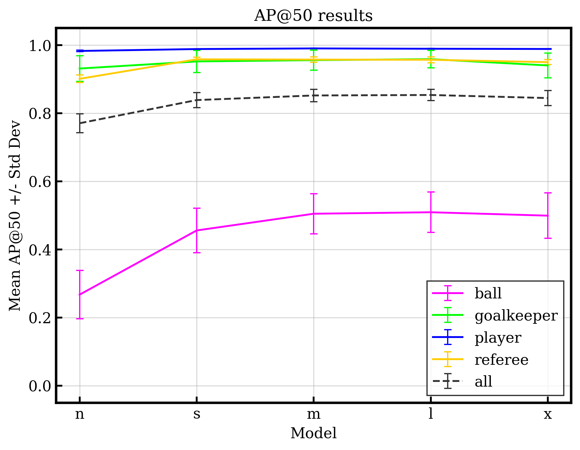 Mean ± standard deviation of AP@50 per class, for each candidate model