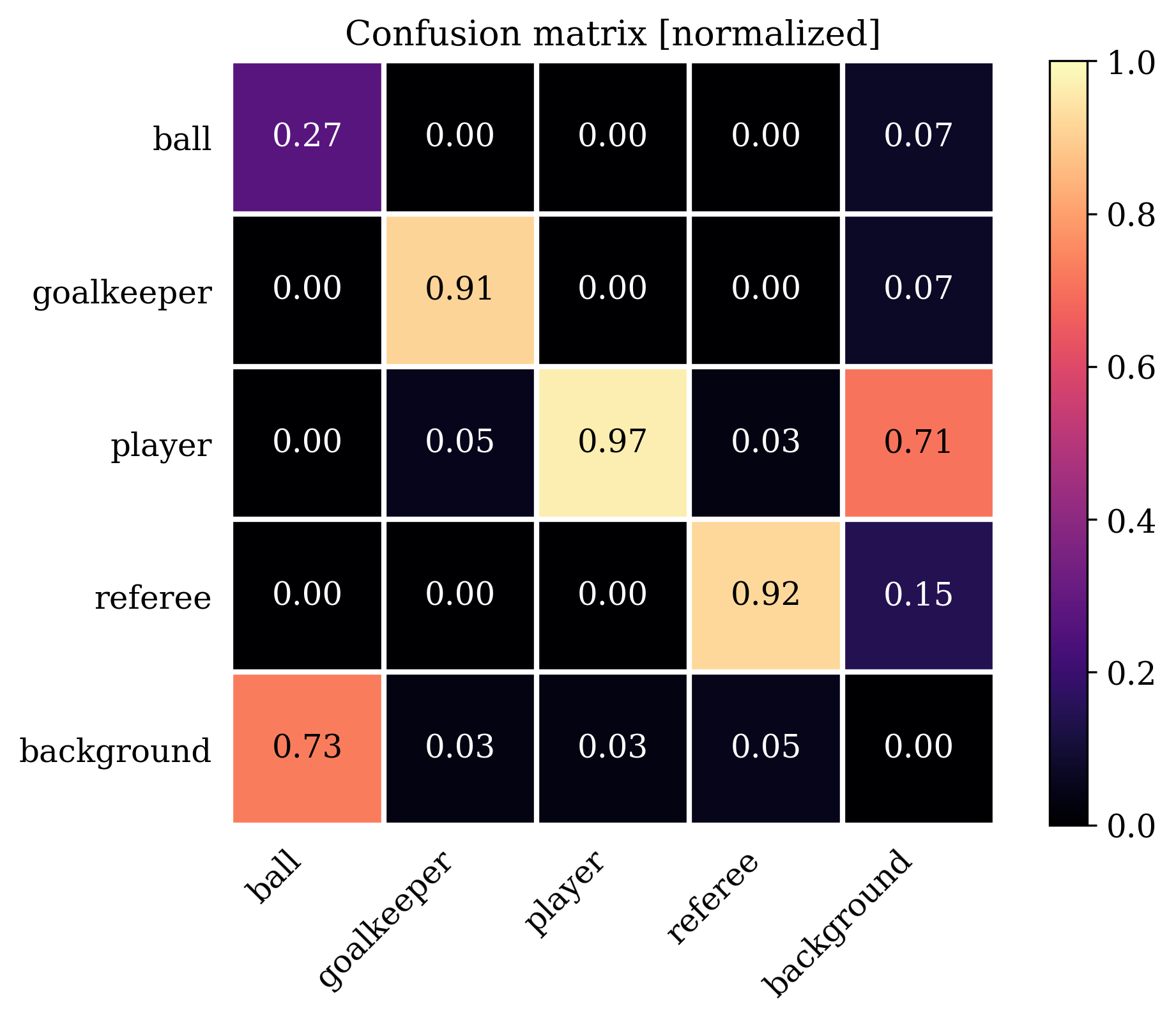 Normalized confusion matrix for the selected model ’m’, indicating class-wise accuracy and common misclassifications