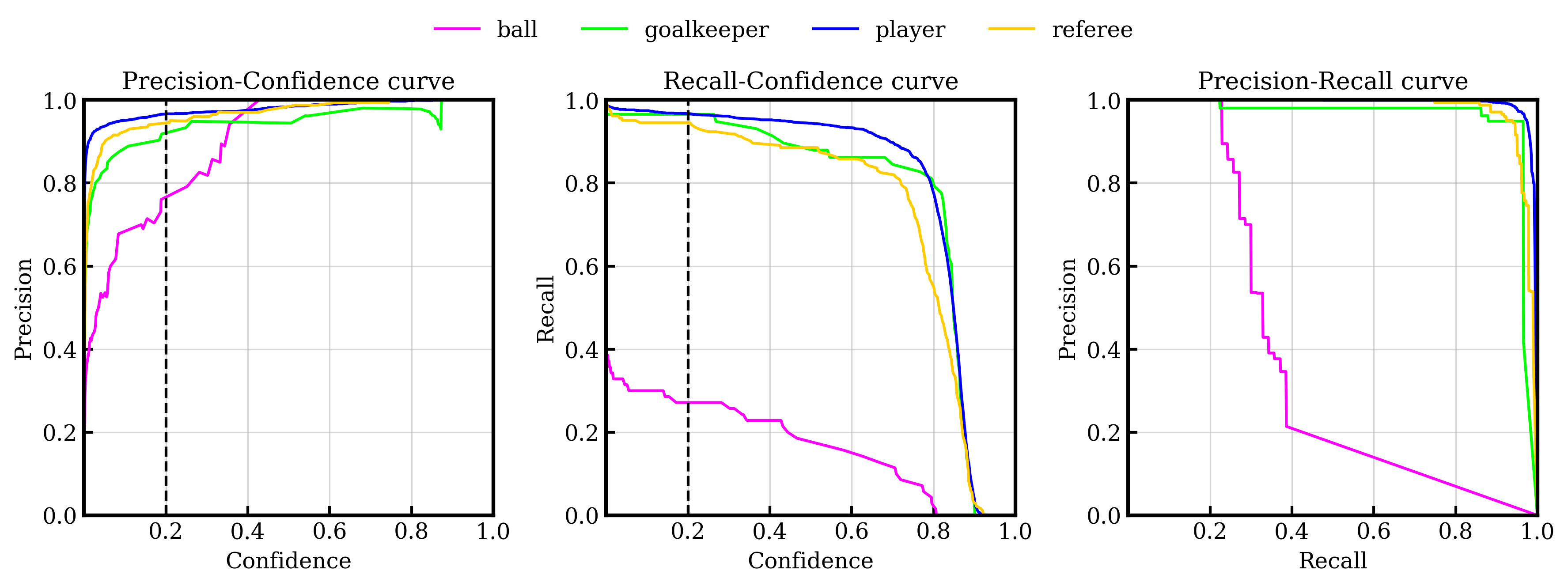 Precision–Recall curves for the selected model ’m’. A confidence threshold near 0.2 offers a good trade-off between precision and recall