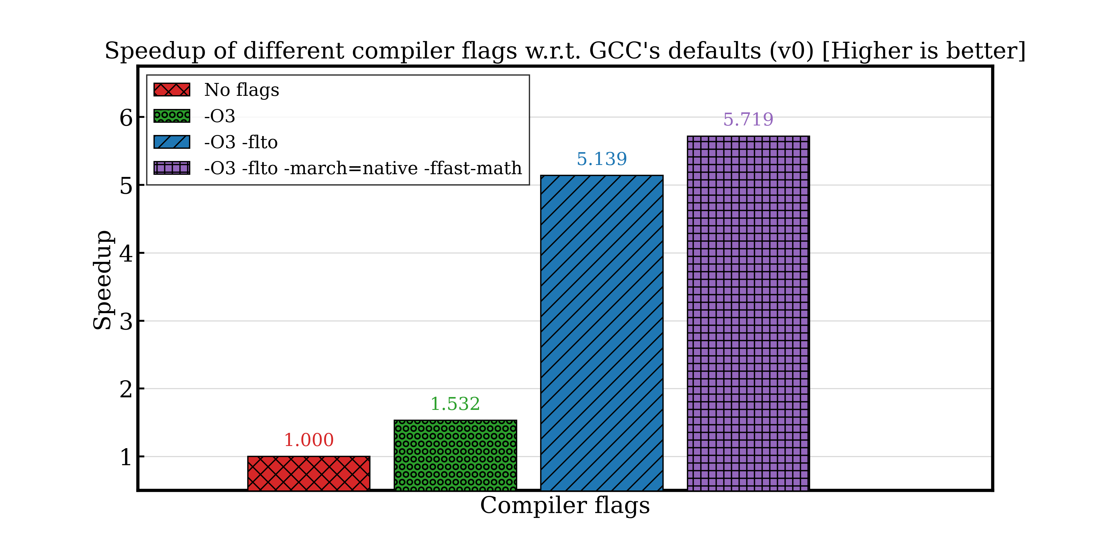Speedup of different compiler flags with respect to GCC’s default (CPU’s naïve version)