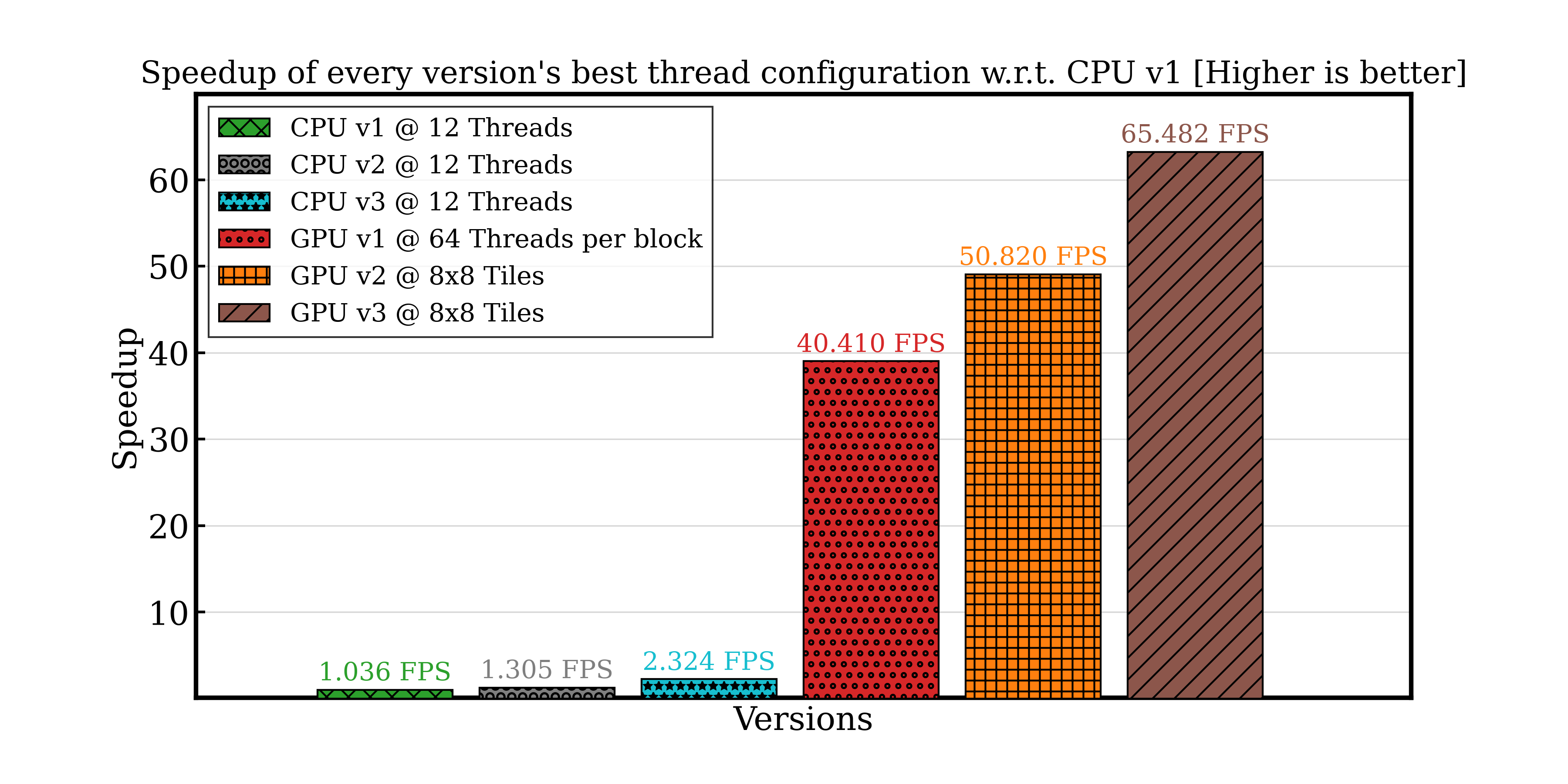 Speedup of every improved version we developed with respect to the first one