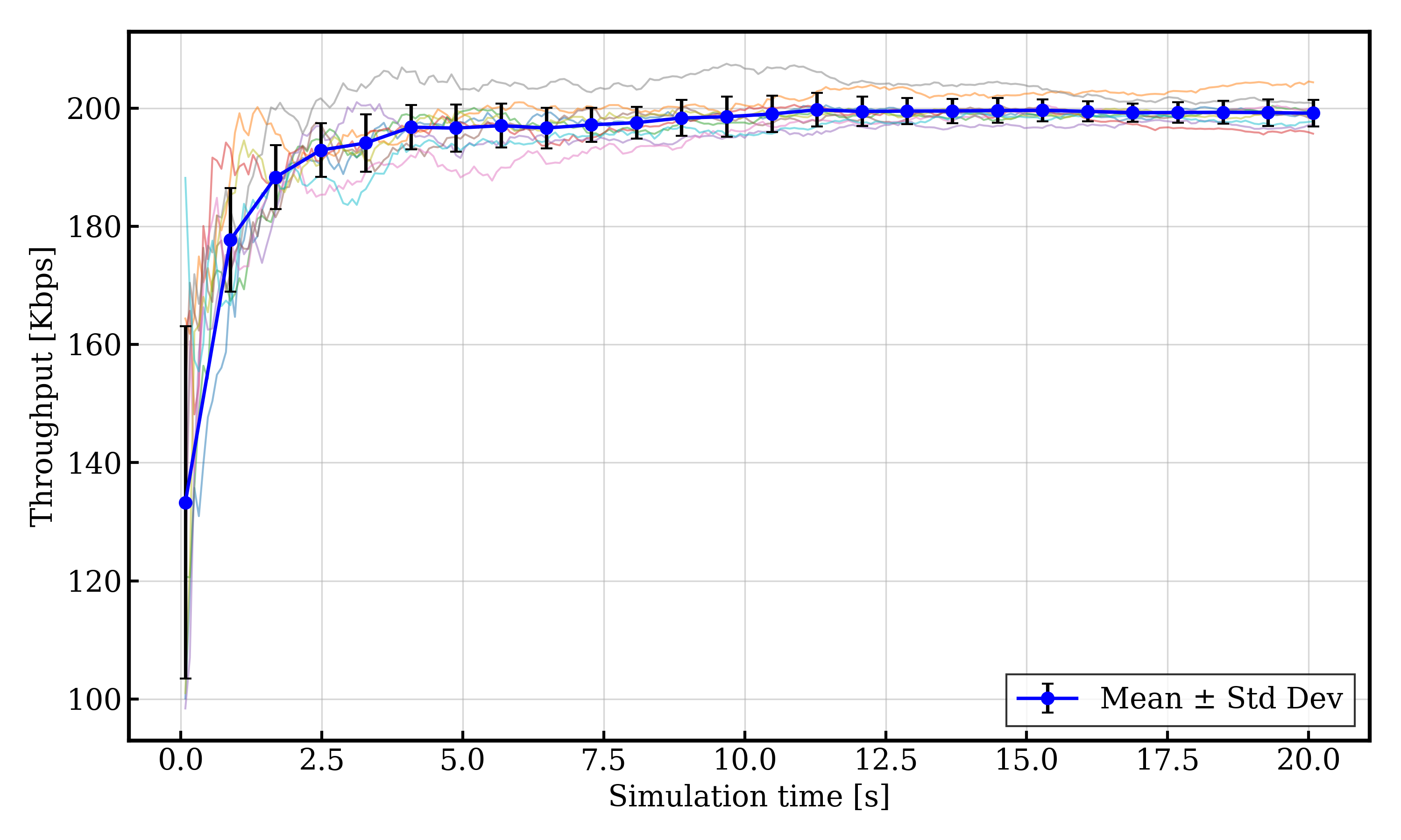 Calibration of the warmup period of the system under normal operating conditions