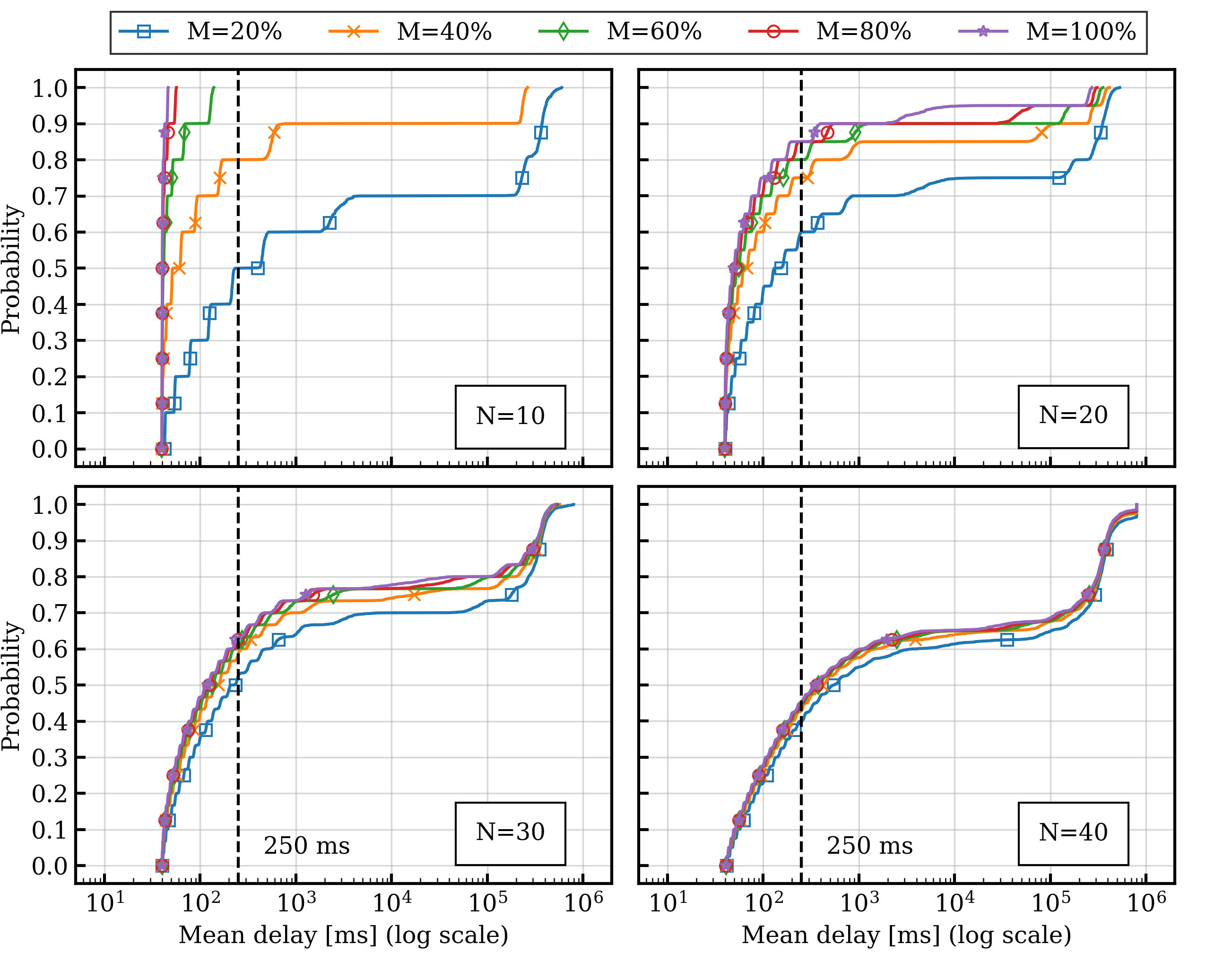 Empirical CDF of the mean delays experienced by the terminals when the coding rates are binomially distributed, with a qualitative threshold of 250 ms as a reference point