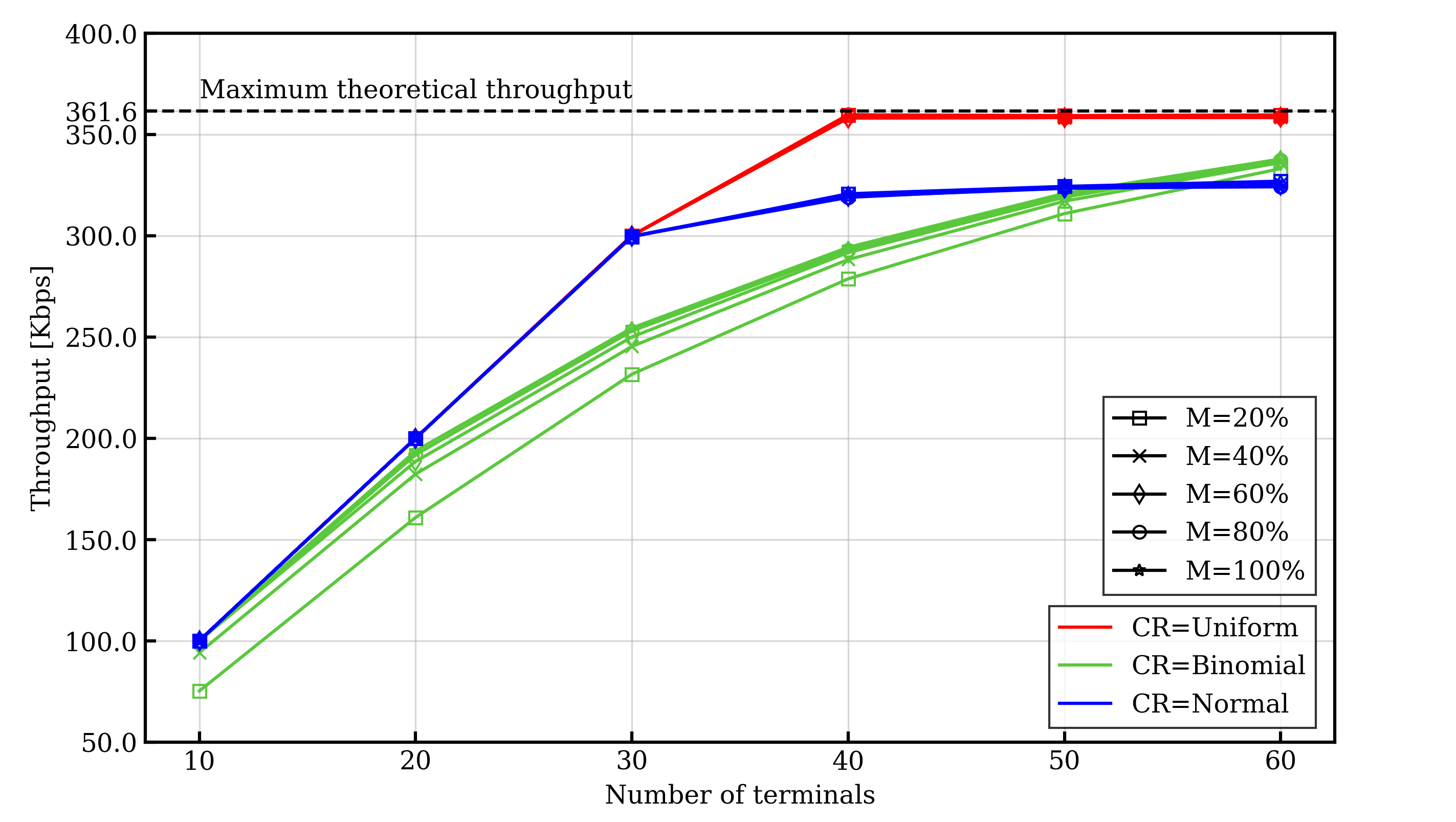 Throughput of the system as the number of terminals, the number of blocks per frame (M, expressed as a percentage of the number of terminals), and the distribution of the coding rates vary