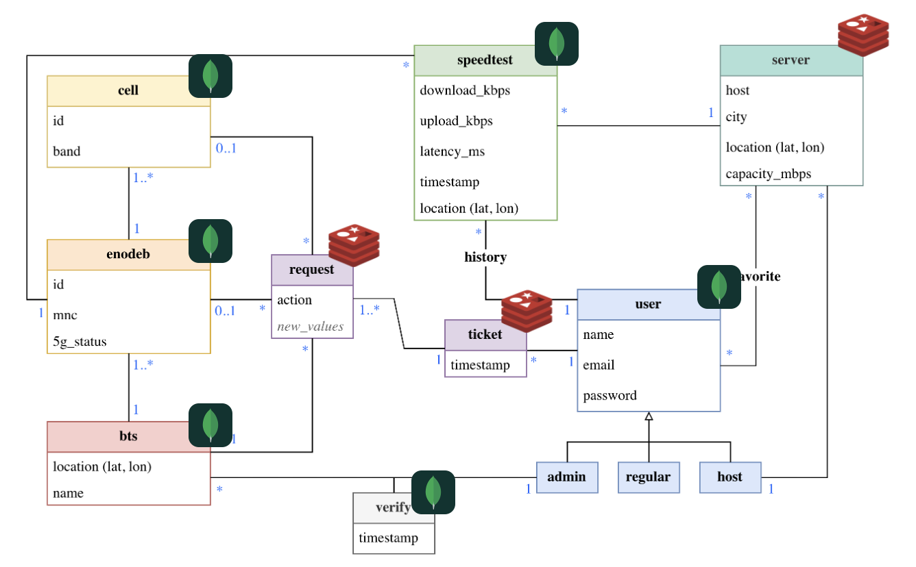 Database design