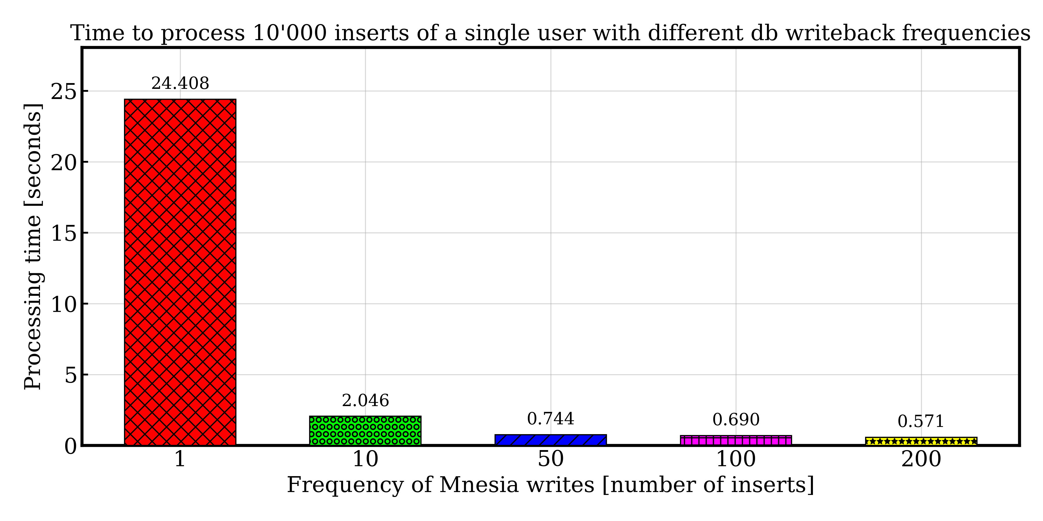 Processing time for 10,000 sequential inserts under different Mnesia write-back frequencies