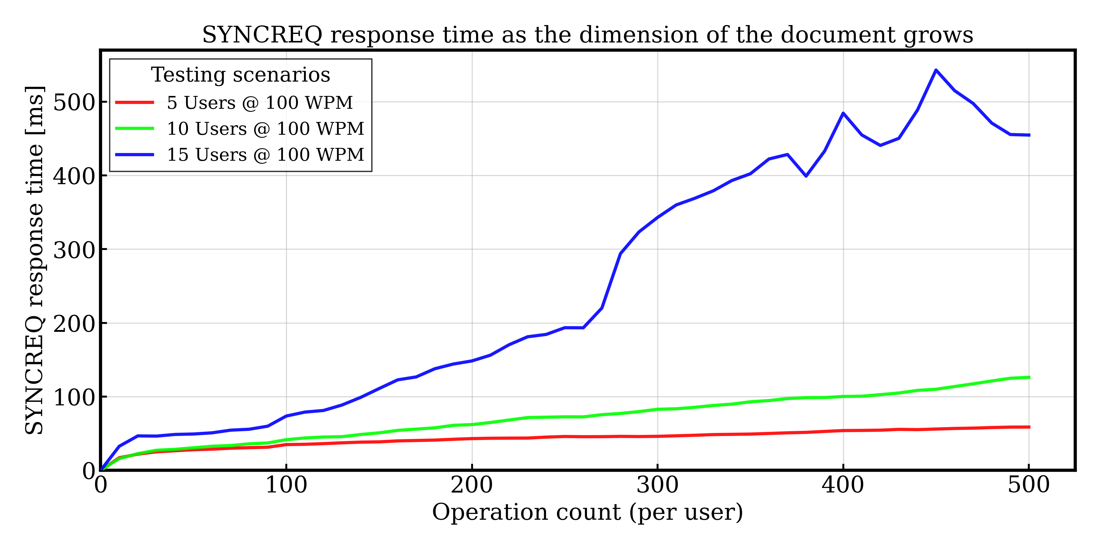 SYNCREQ response times as the document size and number of concurrent users increase