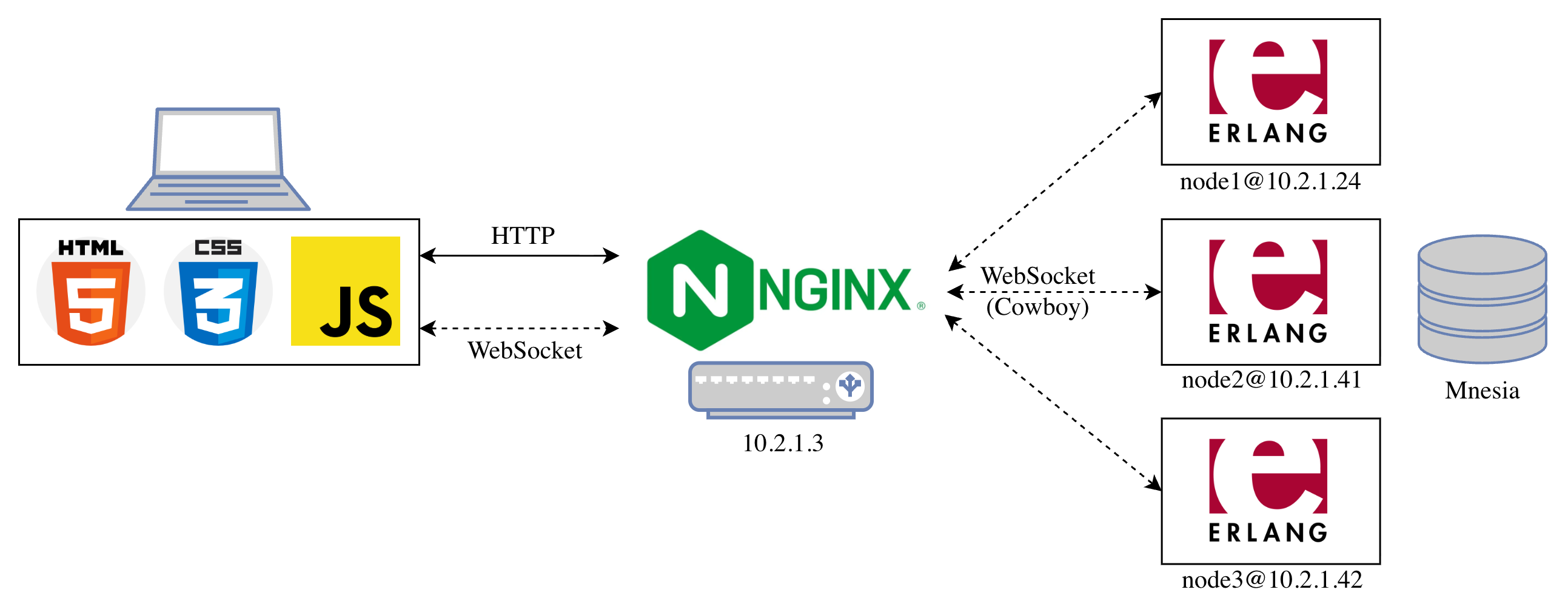 Schema of the software architecture and multi-node cluster configuration